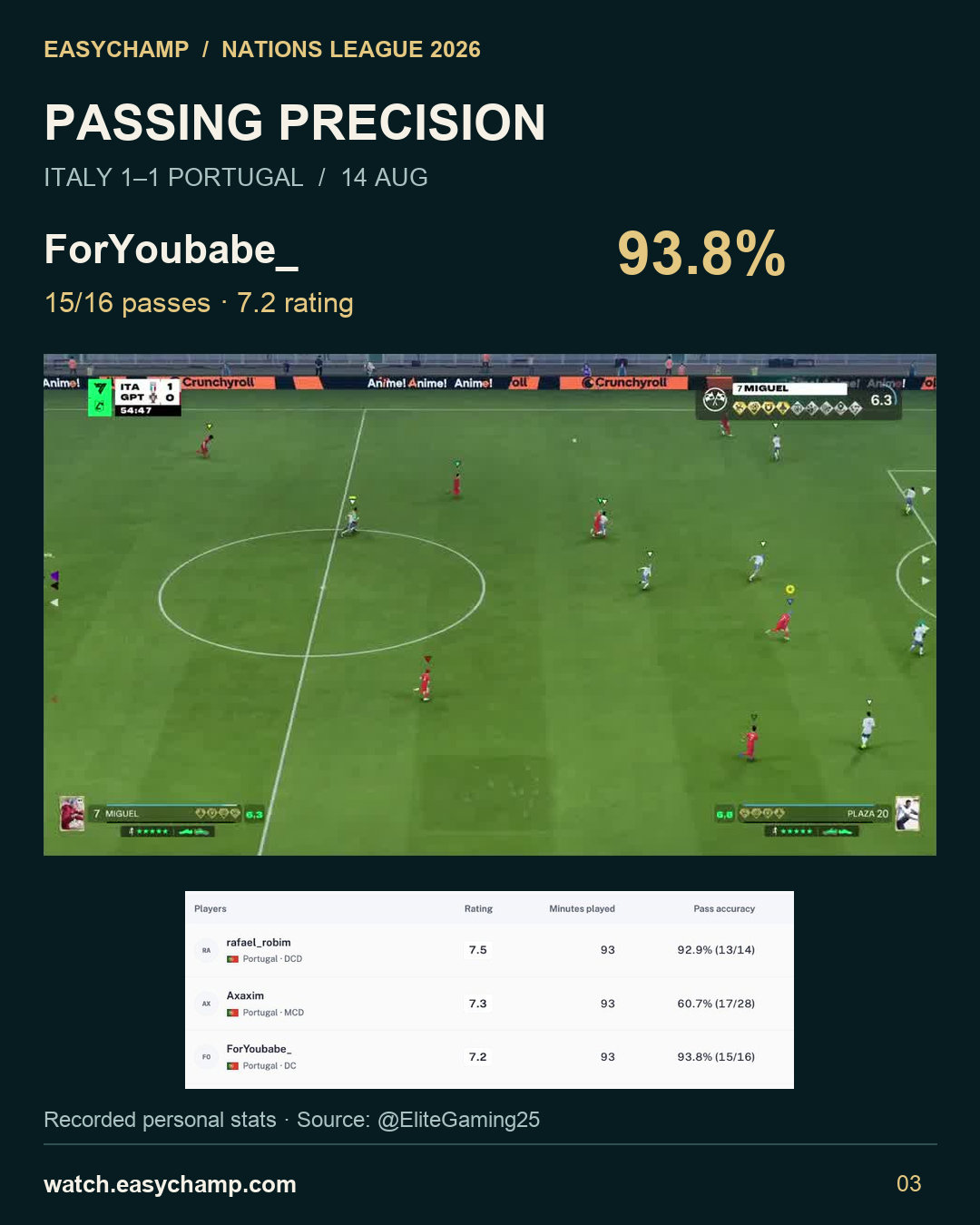 Real Nations League gameplay and EasyChamp passing-stat example for ForYoubabe_: 15 of 16 passes, 93.8%, rating 7.2.